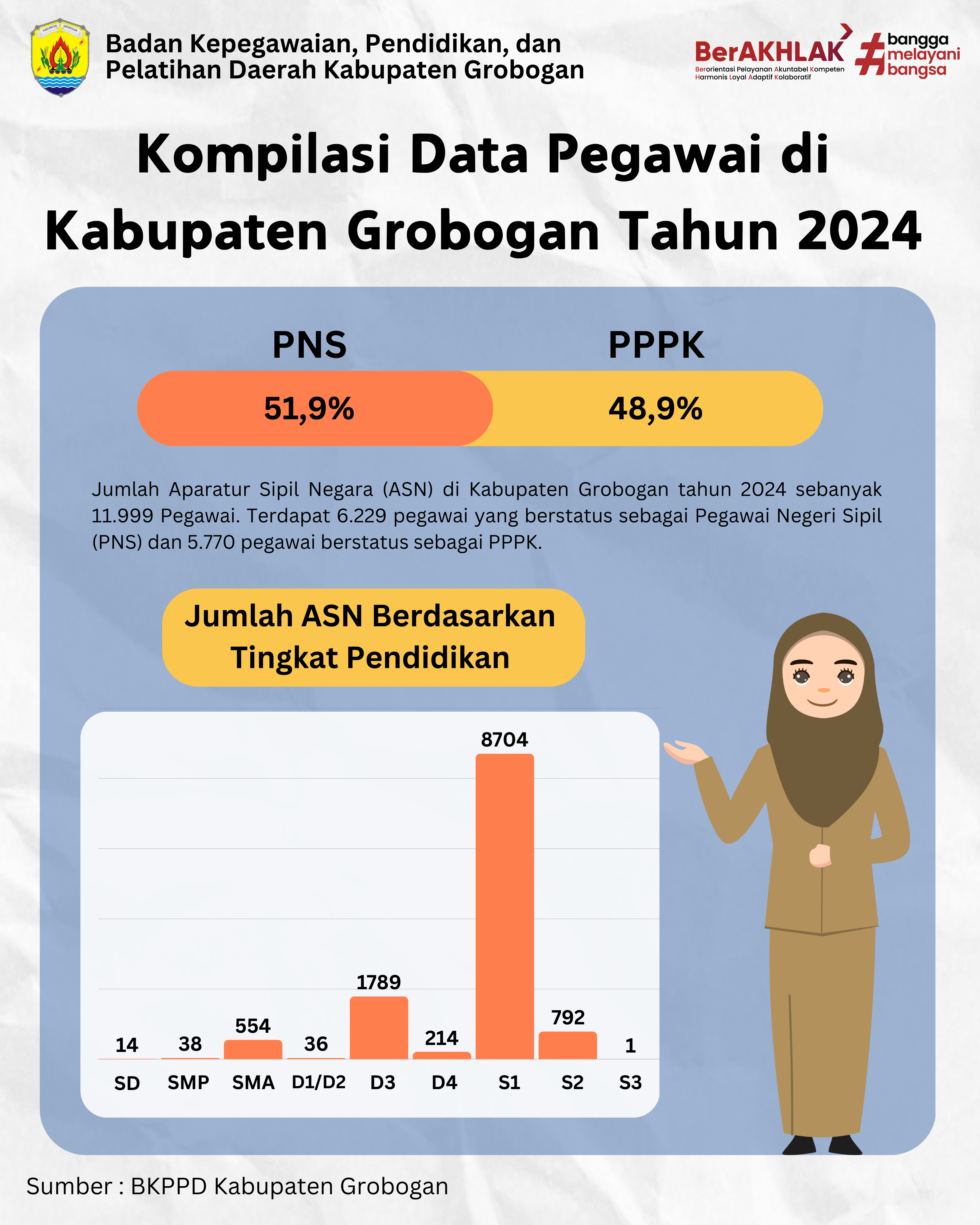 Data Pegawai Kabupaten Grobogan Tahun 2024