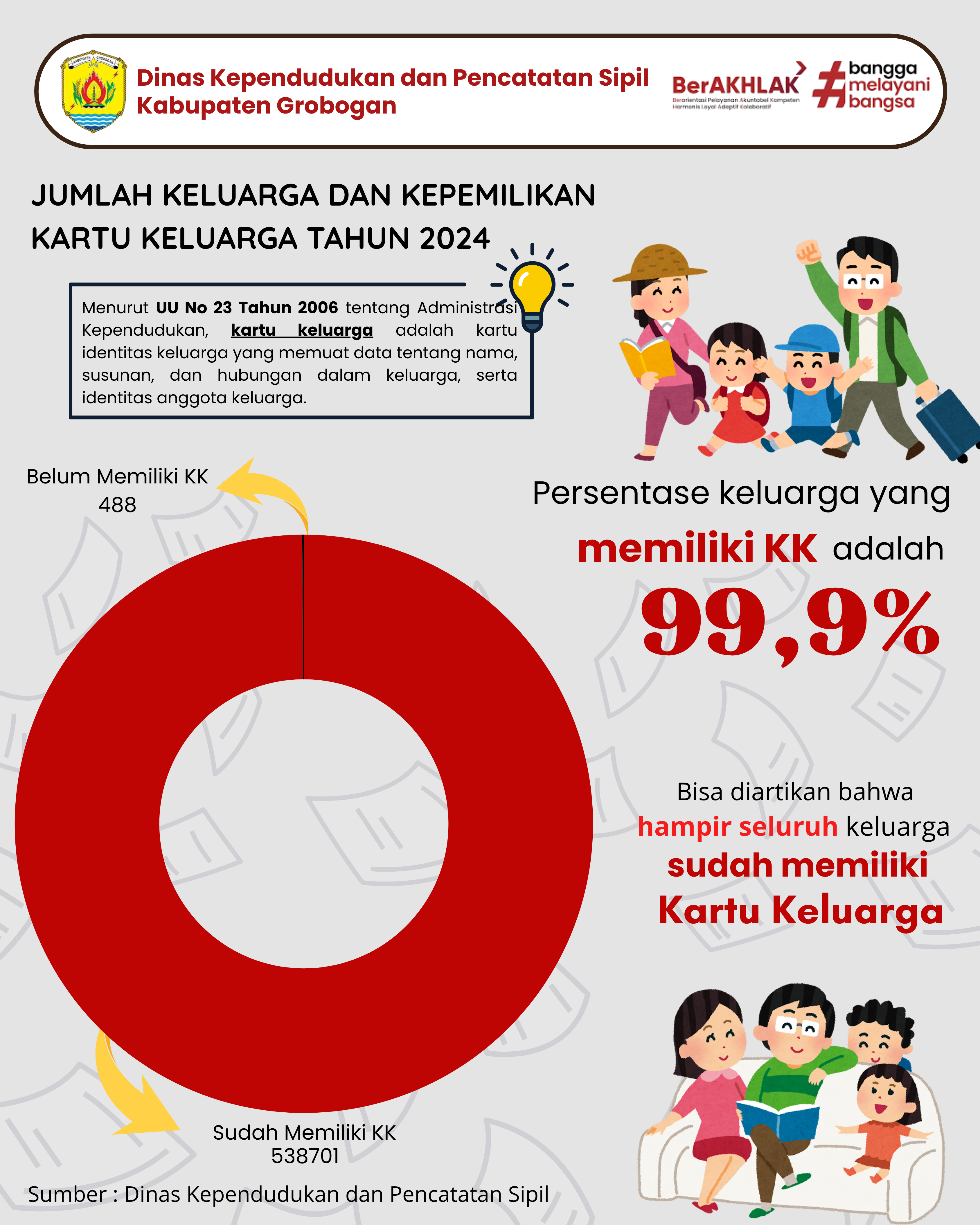 Jumlah Keluarga dan Kepemilikan Kartu Keluarga di Kabupaten Grobogan Tahun 2024