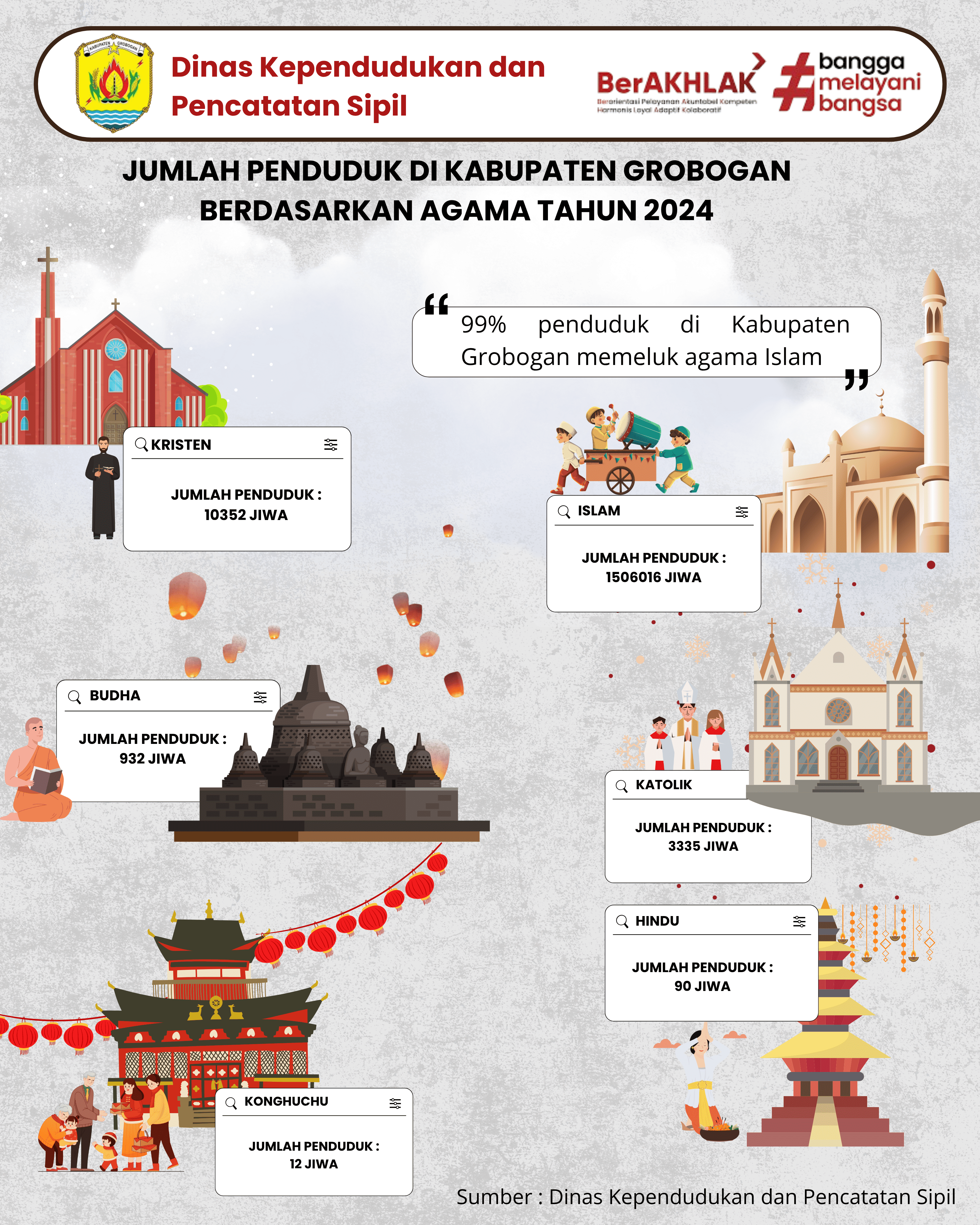 Jumlah Penduduk Berdasarkan Agama di Kabupaten Grobogan Tahun 2024