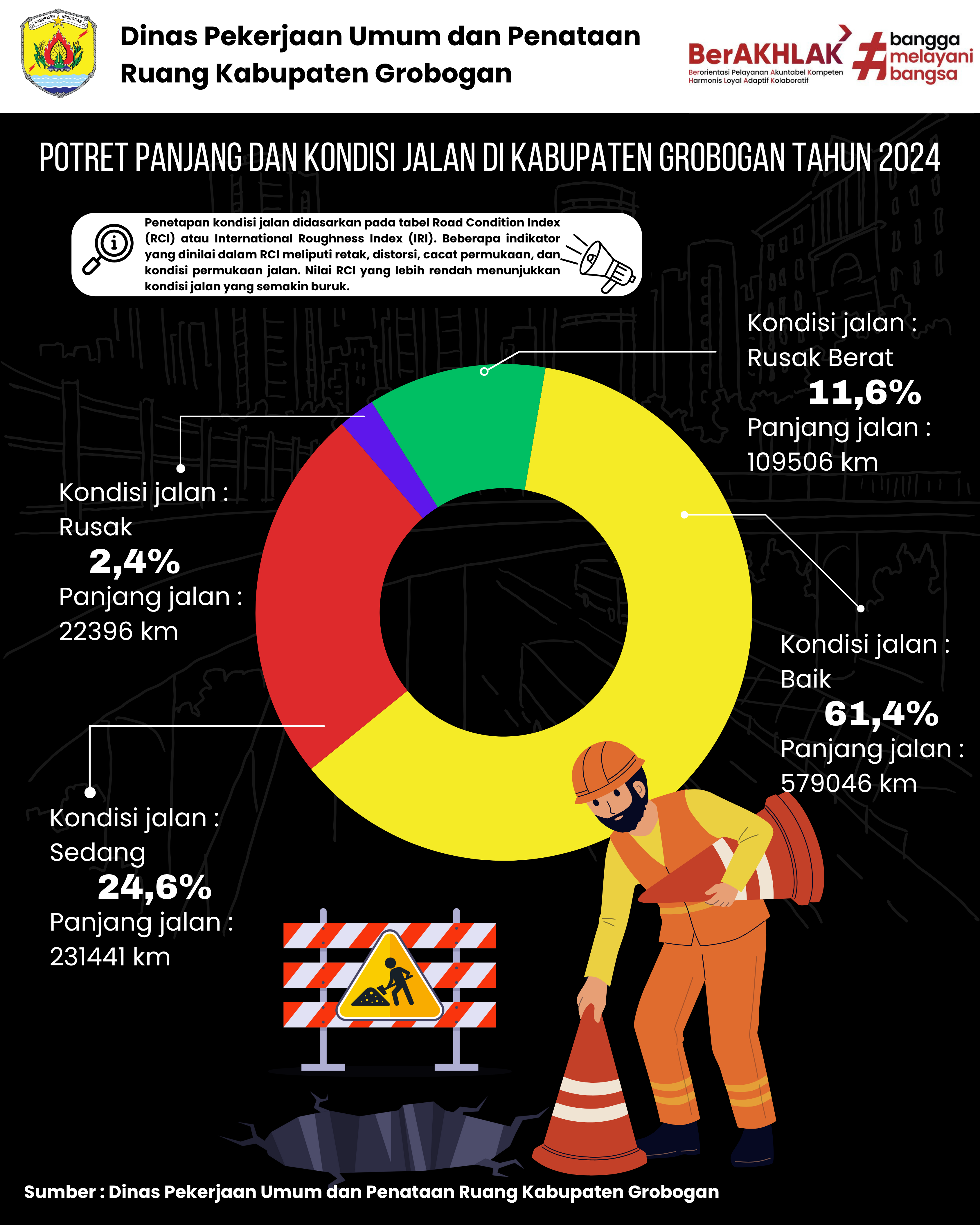 Potret Kondisi Jalan di Kabupaten Grobogan Tahun 2024