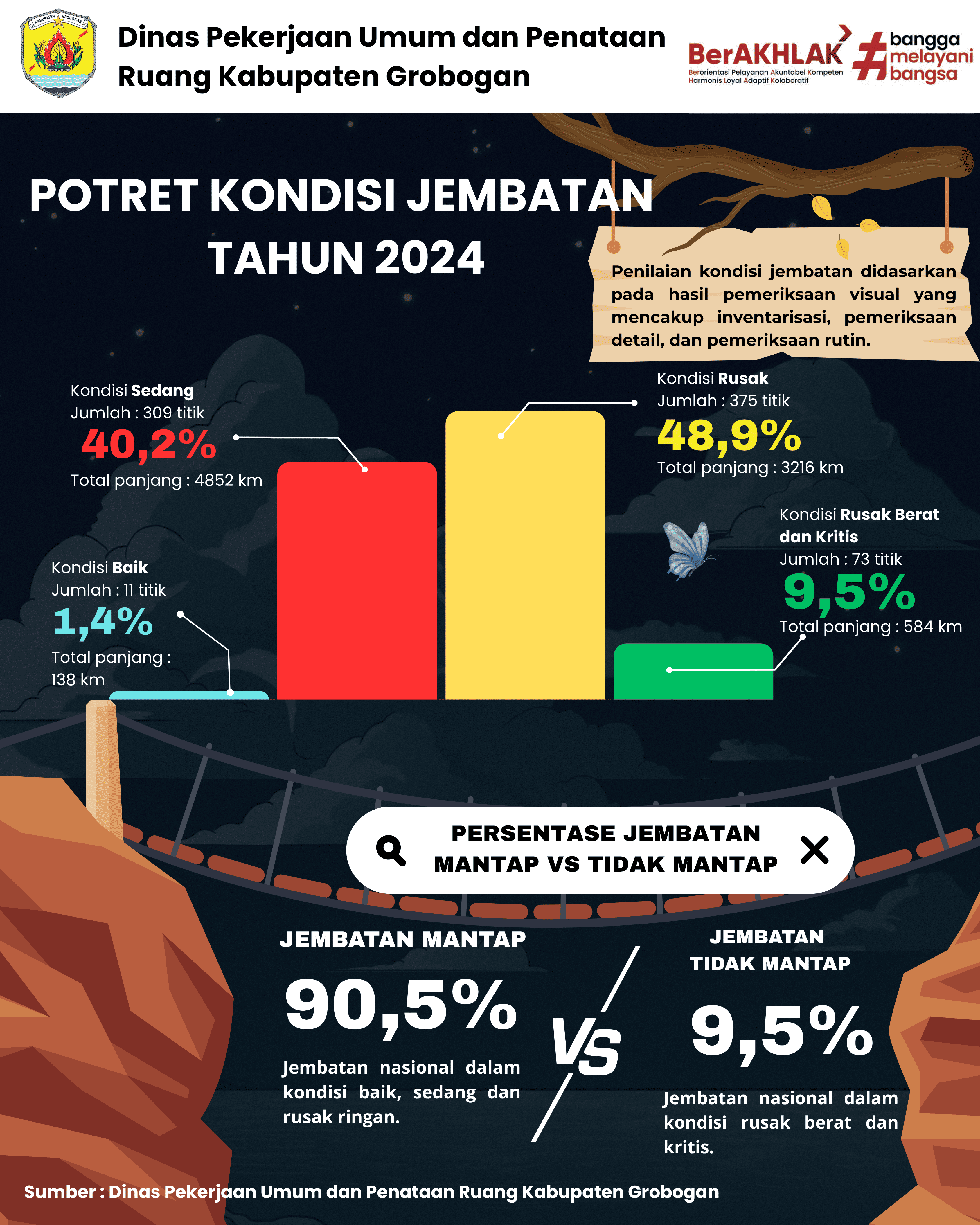 Potret Kondisi Jembatan di Kabupaten Grobogan Tahun 2024