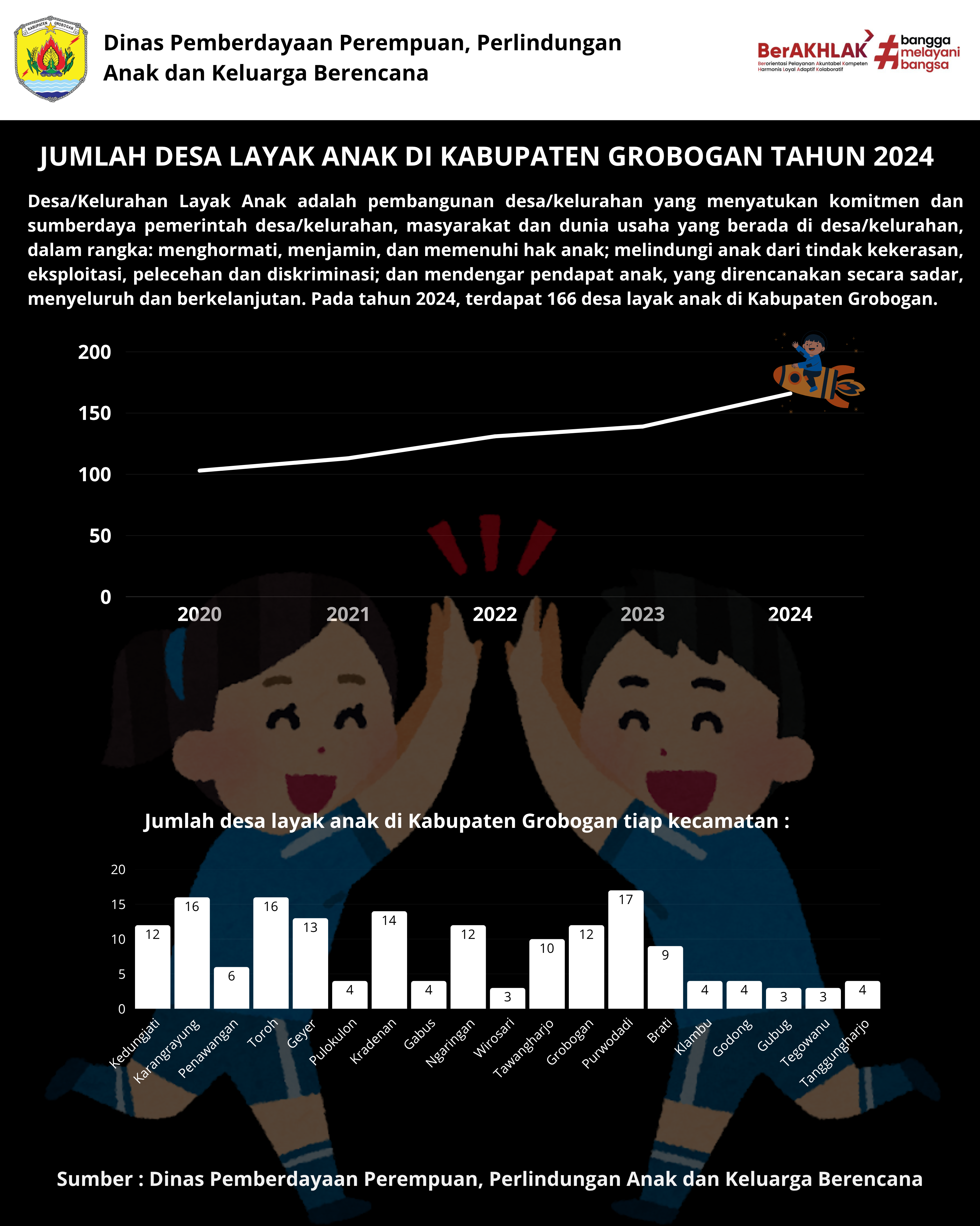 Jumlah Desa Layak Anak di Kabupaten Grobogan Tahun 2024