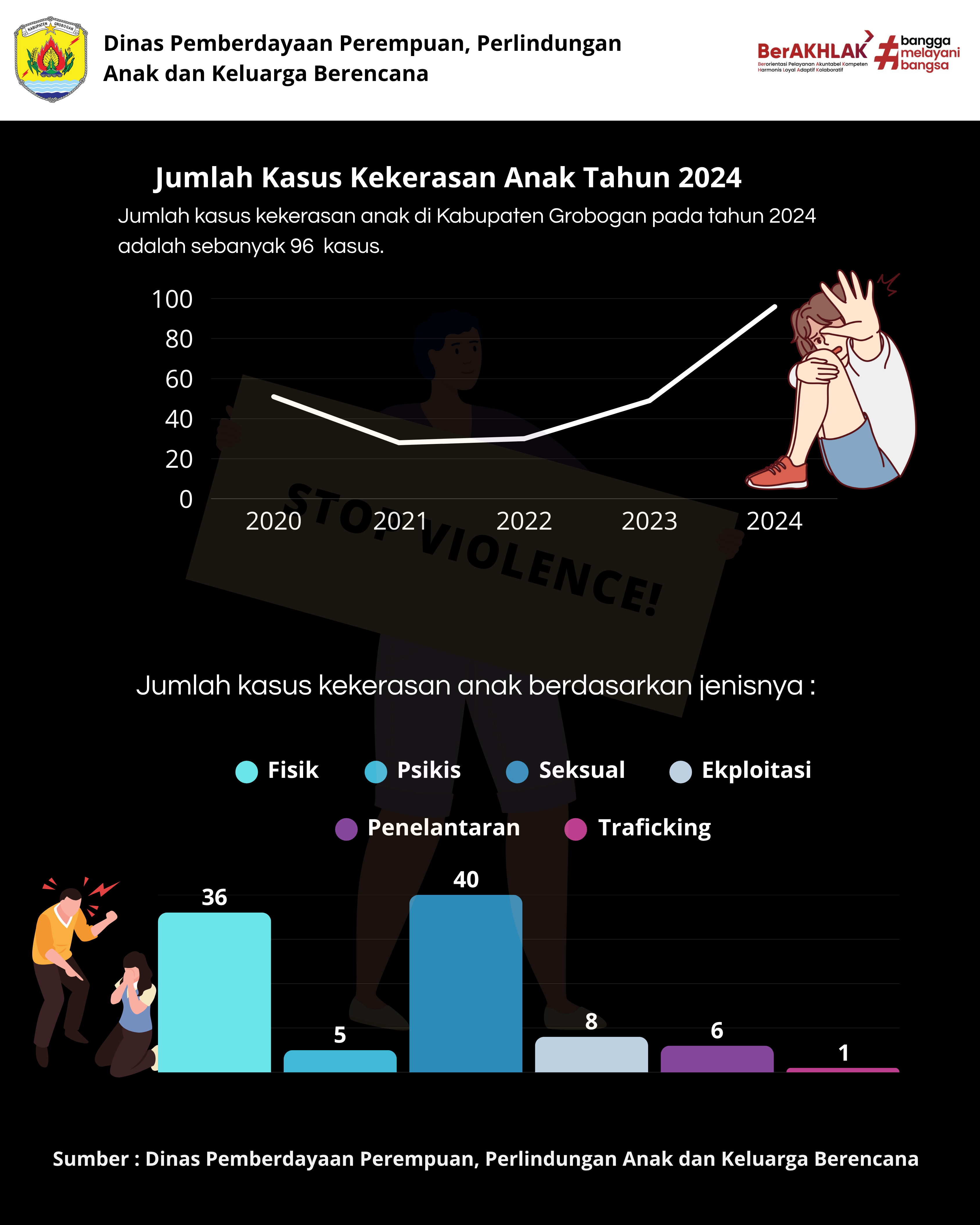 Jumlah Kasus Kekerasan Anak Tahun 2024
