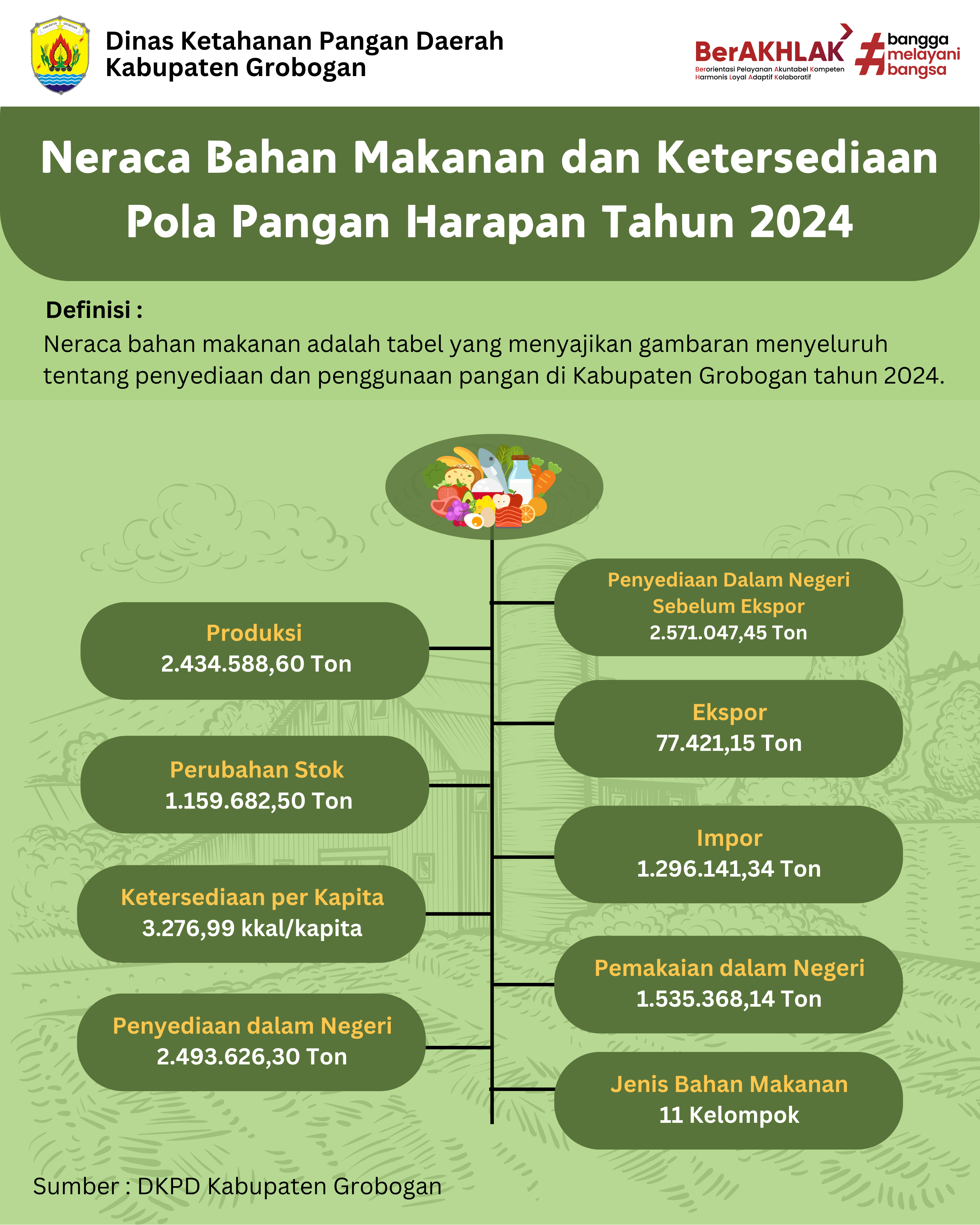 Neraca Bahan Makanan dan Pola Pangan Harapan 2024